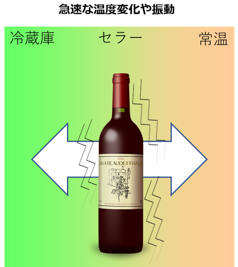 ワインの劣化 (温度変化/ 振動/ 細菌/ 酸化など空気成分の溶け込み ...